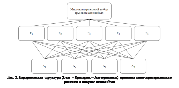Надпись:  
Рис. 2. Иерархическая структура (Цель – Критерии – Альтернативы) принятия многокритериального 
решения о покупке автомобиля
