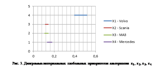 Надпись:  
Рис. 3. Диаграмма интервальных глобальных приоритетов альтернатив x_1, x_2, x_3, x_4
