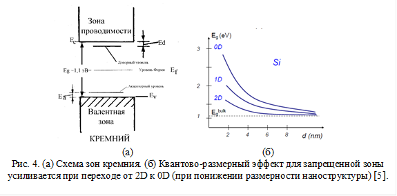   
(а)                                                   (б)
Рис. 4. (а) Схема зон кремния. (б) Квантово-размерный эффект для запрещенной зоны усиливается при переходе от 2D к 0D (при понижении размерности наноструктуры) [5].
