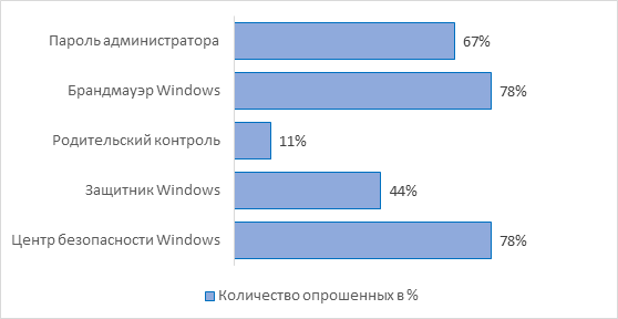  Методическое указание по теме Защита информации в ОС MS Windows