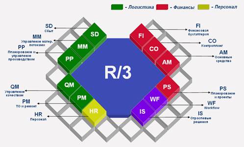 Автоматизированная система учета движения основных средств в интегрированной системе R/3 в ОАО "Сургутнефтегаз"