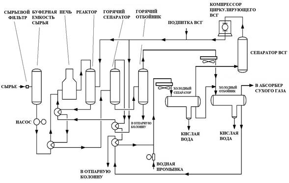 Технологическая схема гидроочистки на примере установки вакуумного газойля